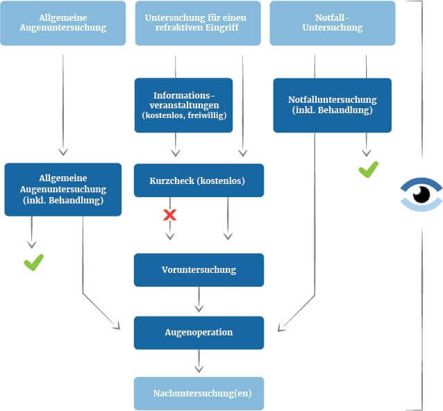 Behandlungsablauf in der Augenklinik Teufen